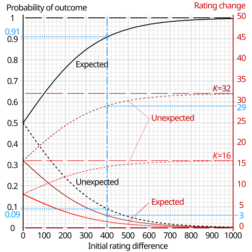 Elo_rating_graph.png